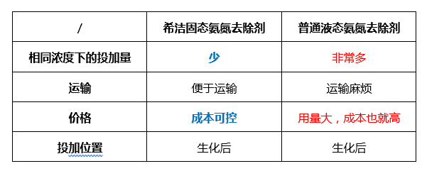 固态氨氮去除剂的优势_ga黄金甲环保