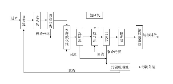 污水处理现场工艺图_ga黄金甲环保