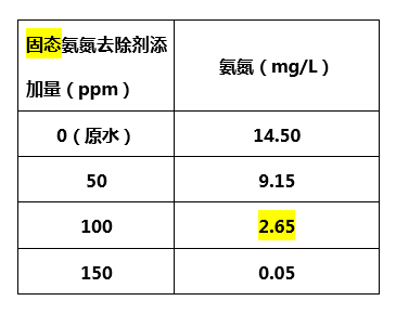 固态氨氮去除剂添加量_ga黄金甲环保