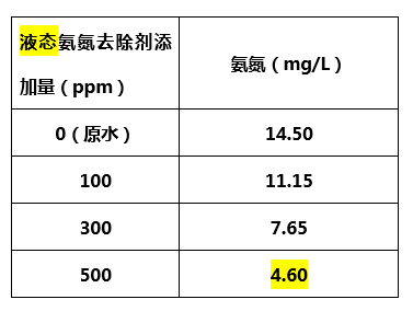 液态氨氮去除剂添加量_ga黄金甲环保