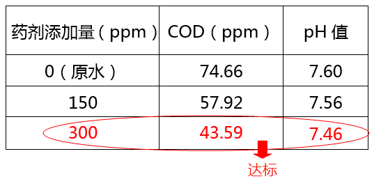 医院污水cod超标加药实验图_ga黄金甲环保