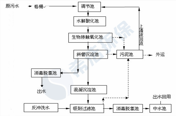 医院污水cod超标现场工艺流程图_ga黄金甲环保