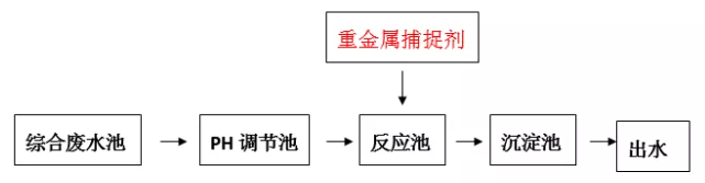 重金属离子捕捉剂投加位置_ga黄金甲环保