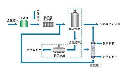 氨氮吹脱法_ga黄金甲环保