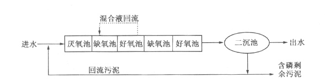 工业含磷、COD废水怎么处理_ga黄金甲环保