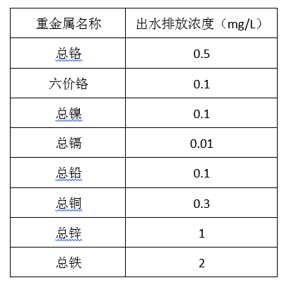 电镀厂污水处理排放标准_ga黄金甲环保