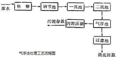 污水处理气浮法_ga黄金甲环保