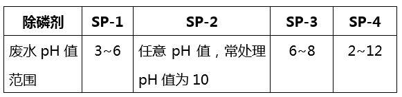 除磷剂pH适用范围_ga黄金甲环保