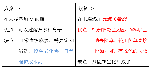 废水氨氮处理方法_ga黄金甲环保