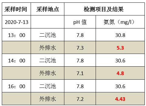 废水氨氮处理方法_ga黄金甲环保