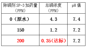 总磷超标的处理方法_ga黄金甲环保