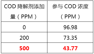 如何降低废水中的COD_ga黄金甲环保