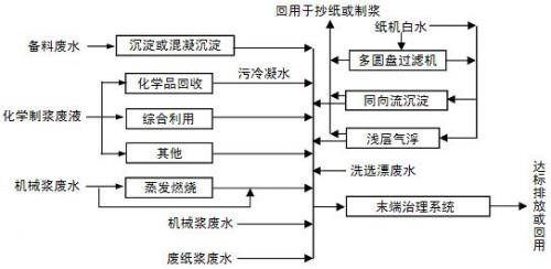 造纸污水中CDO的处理方法_ga黄金甲环保