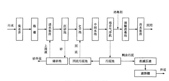 污水处理厂去除氨氮的方法_ga黄金甲环保