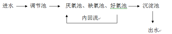 污水处理含磷怎么处理_ga黄金甲环保