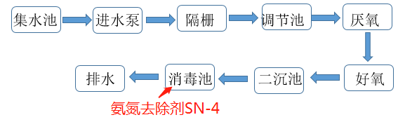 氨氮去除剂投加位置_ga黄金甲环保