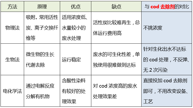 污水cod处理_ga黄金甲环保