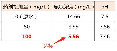 氨氮去除剂_ga黄金甲环保