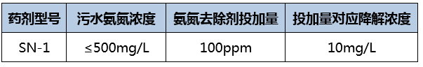 氨氮去除剂_ga黄金甲环保