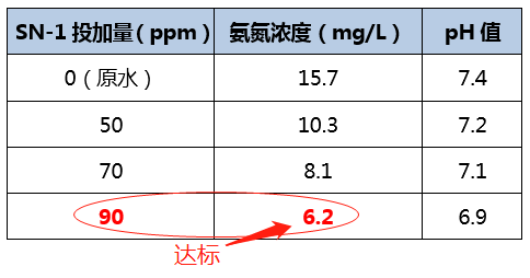 氨氮去除剂_ga黄金甲环保