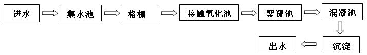 污水处理工艺流程